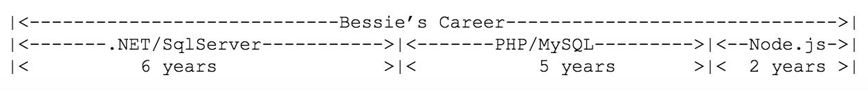 career timeline